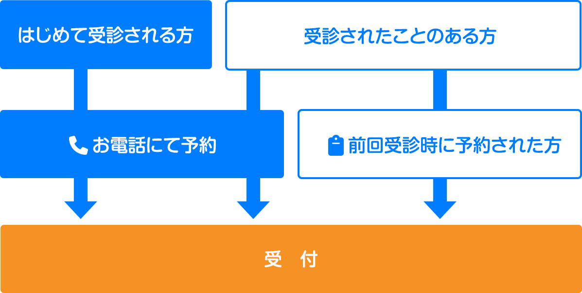 外来診療の流れ