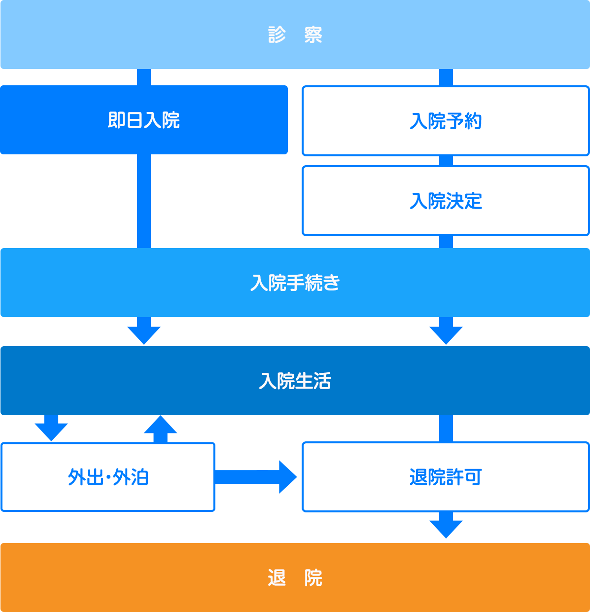 入院の流れ